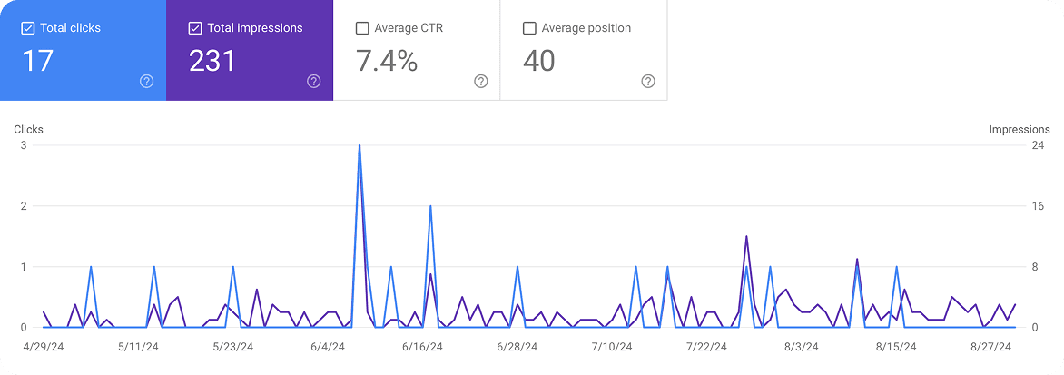 Traditional Content Creation