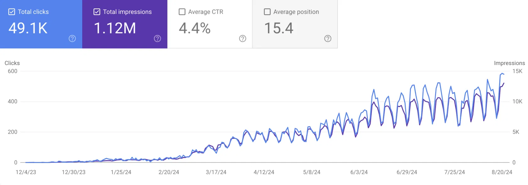 SEO Growth Chart - Organic Traffic Over Time